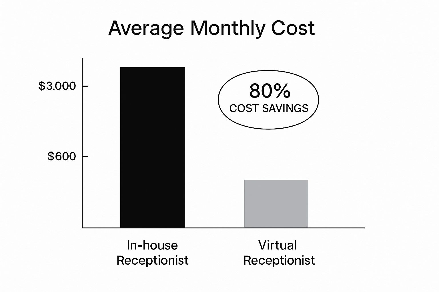 Infographic about affordable virtual receptionist