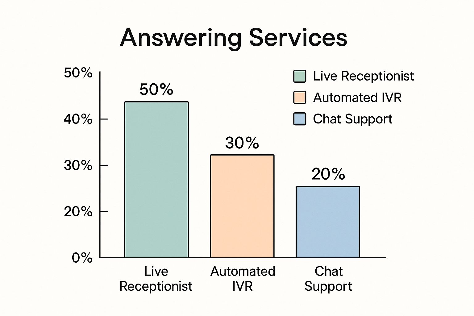 Infographic about what is an answering service