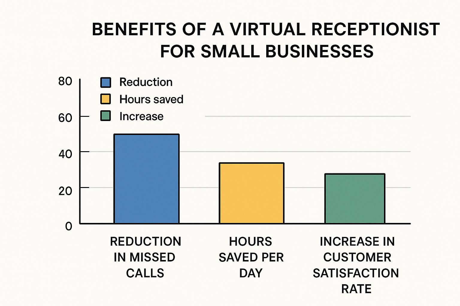 Infographic about virtual receptionist for small business