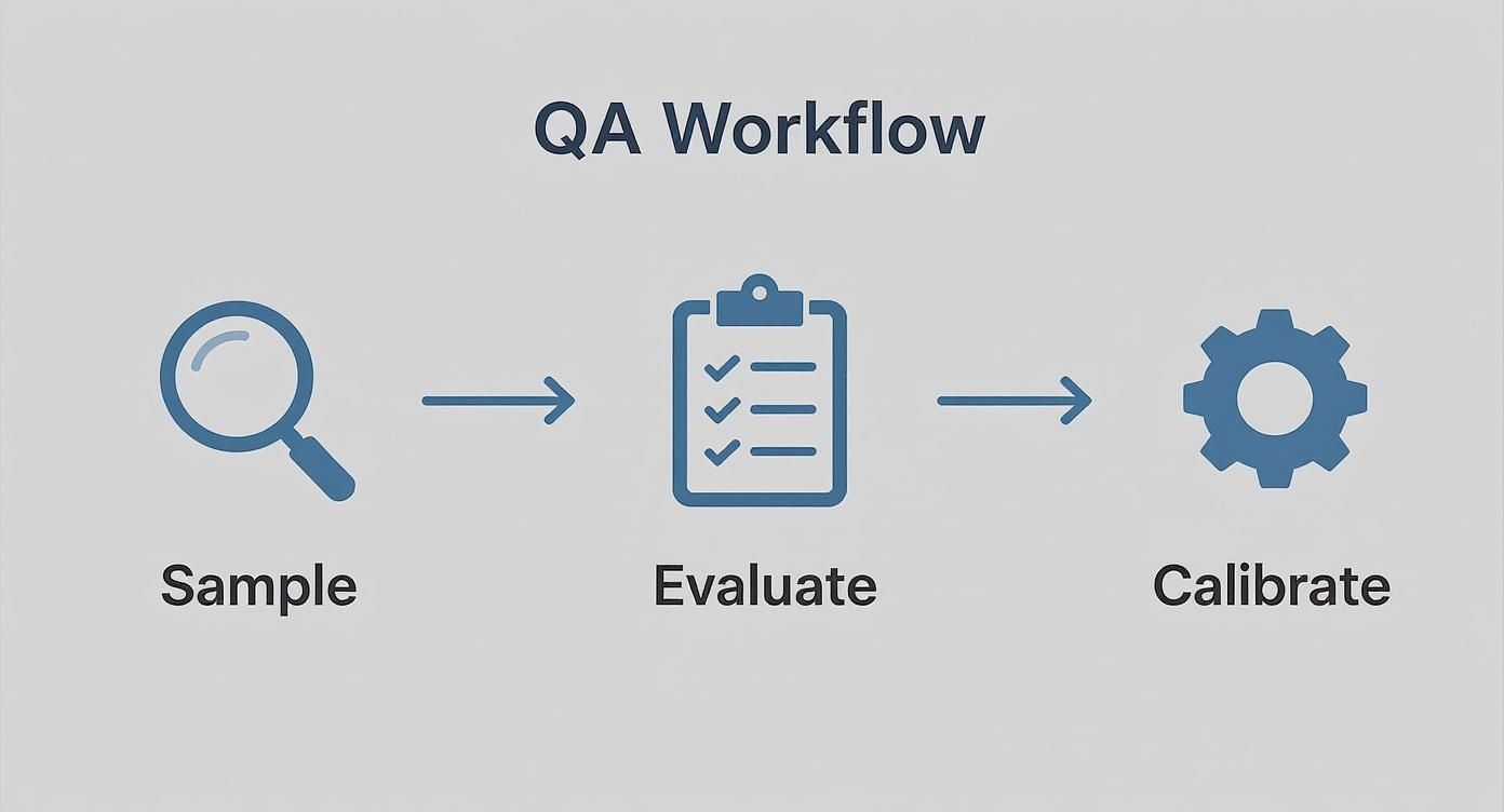 QA Workflow diagram showing three steps: Sample (magnifying glass), Evaluate (checklist), and Calibrate (gear icon).