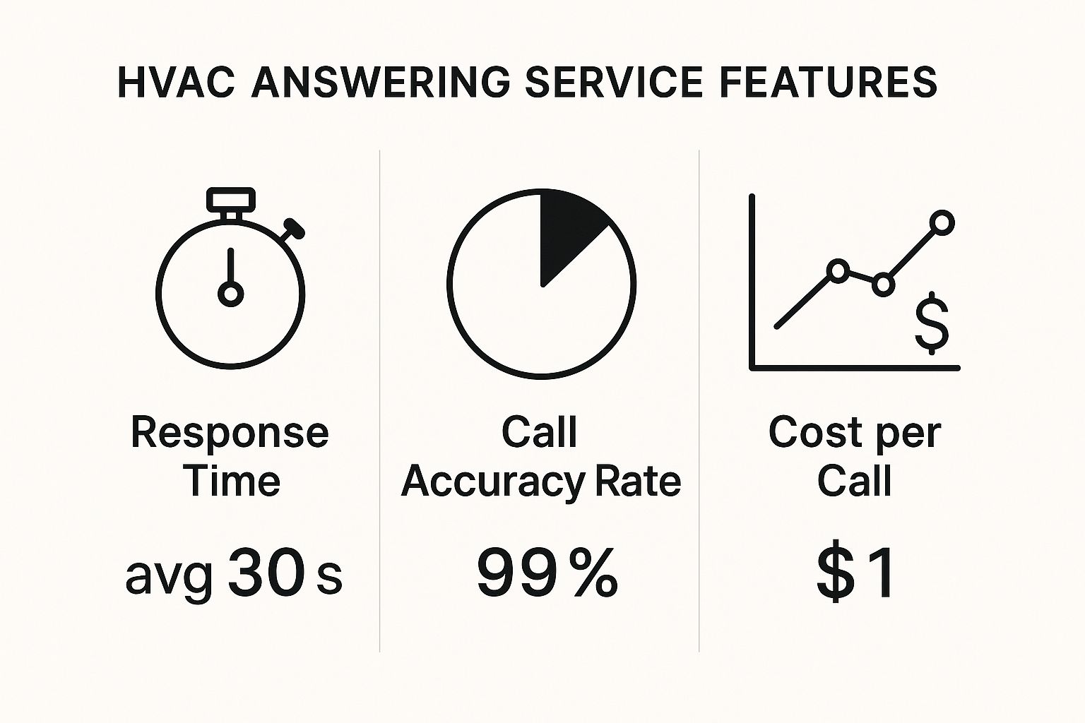 An infographic comparing key metrics of an HVAC answering service: Response Time (30s), Call Accuracy (99%), and Cost per Call ($1).