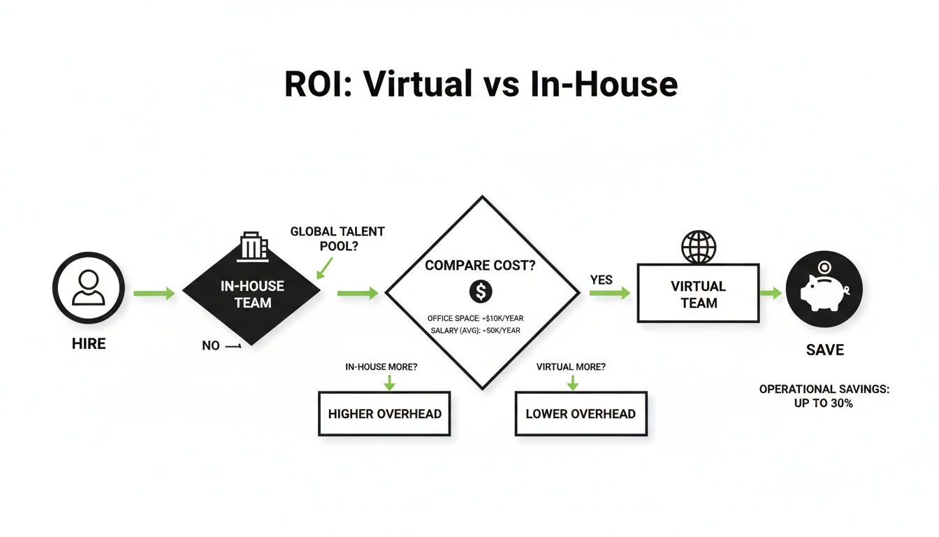 Flowchart comparing the ROI of virtual vs. in-house teams, highlighting cost savings and operational efficiency.