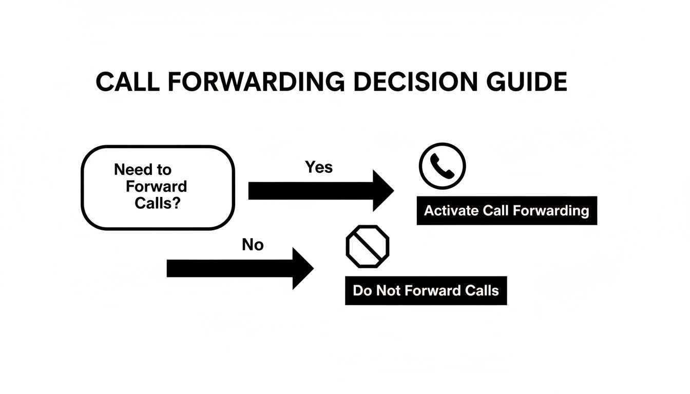 Flowchart titled 'Call Forwarding Decision Guide' illustrating the choice to activate or not activate call forwarding.