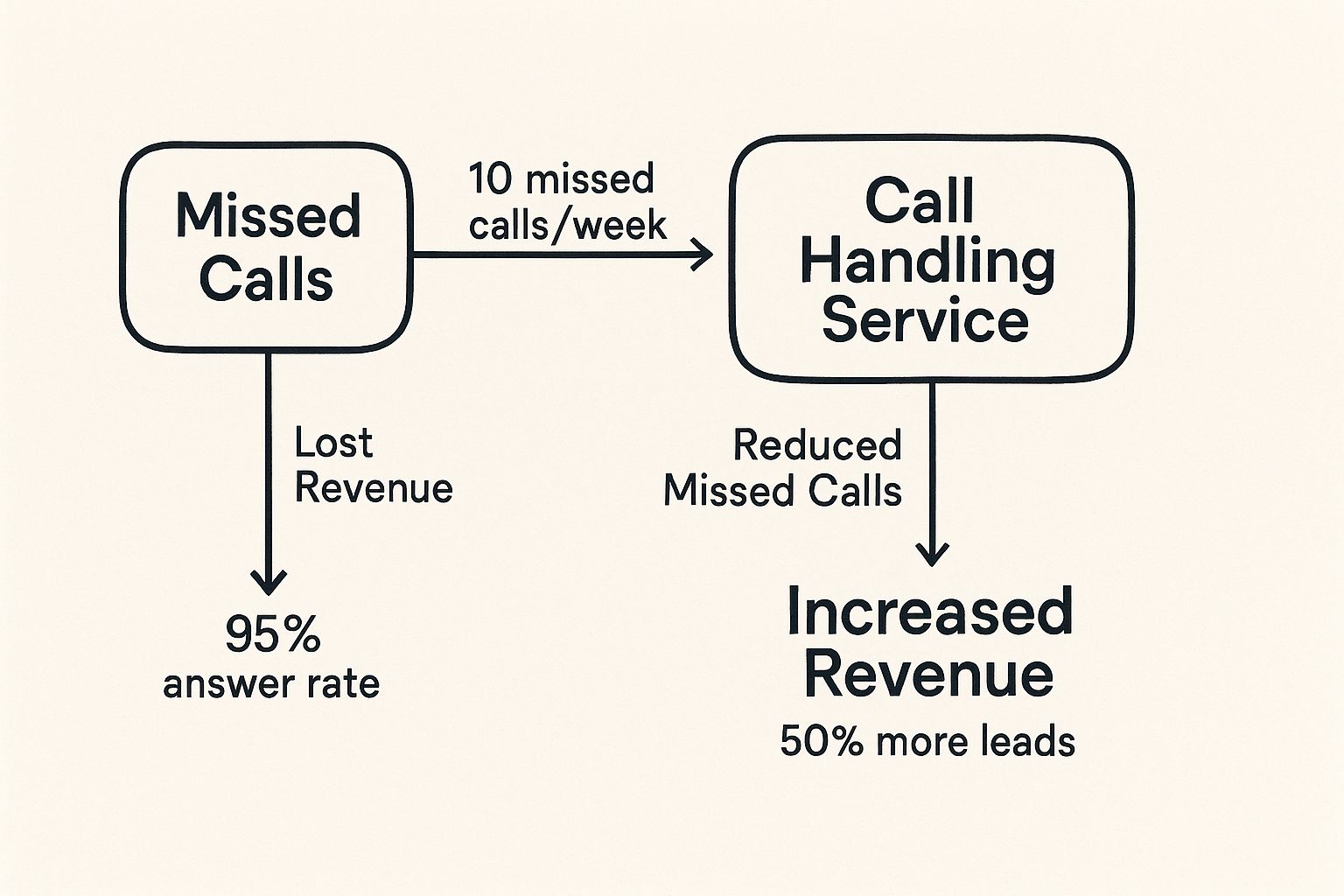Infographic showing how a call handling service reduces missed calls and increases revenue