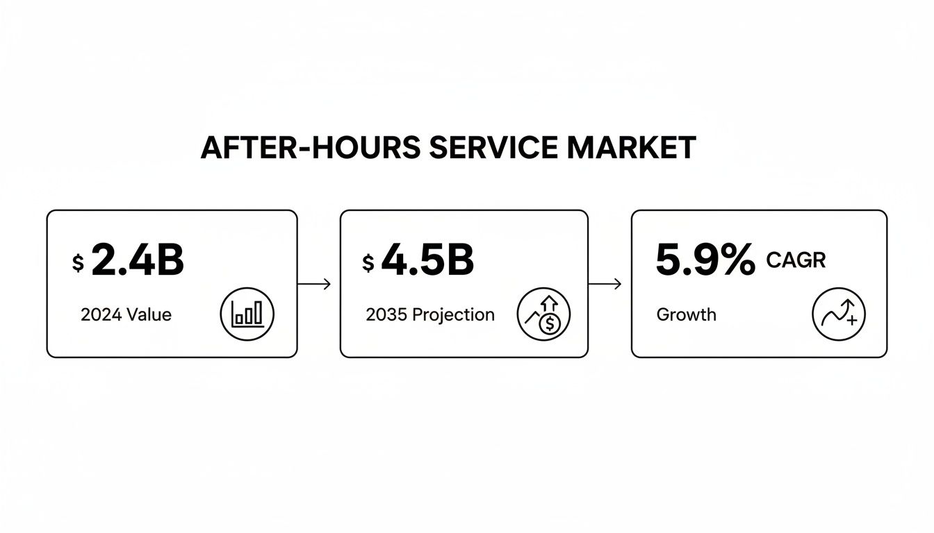 After-hours service market showing $2.4B value in 2024, projected to $4.5B in 2035 with 5.9% CAGR growth.