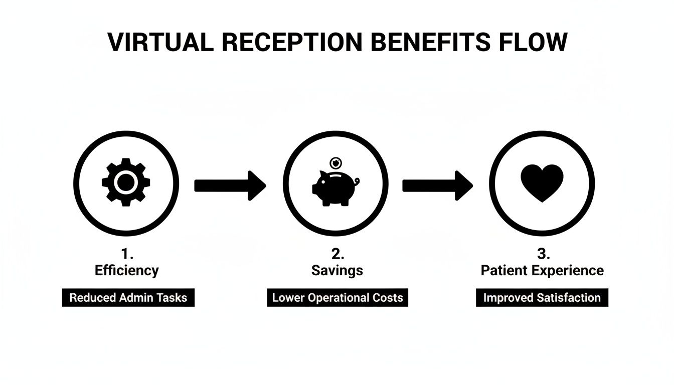 A flow chart illustrating the virtual reception benefits: efficiency, savings, and improved patient experience.