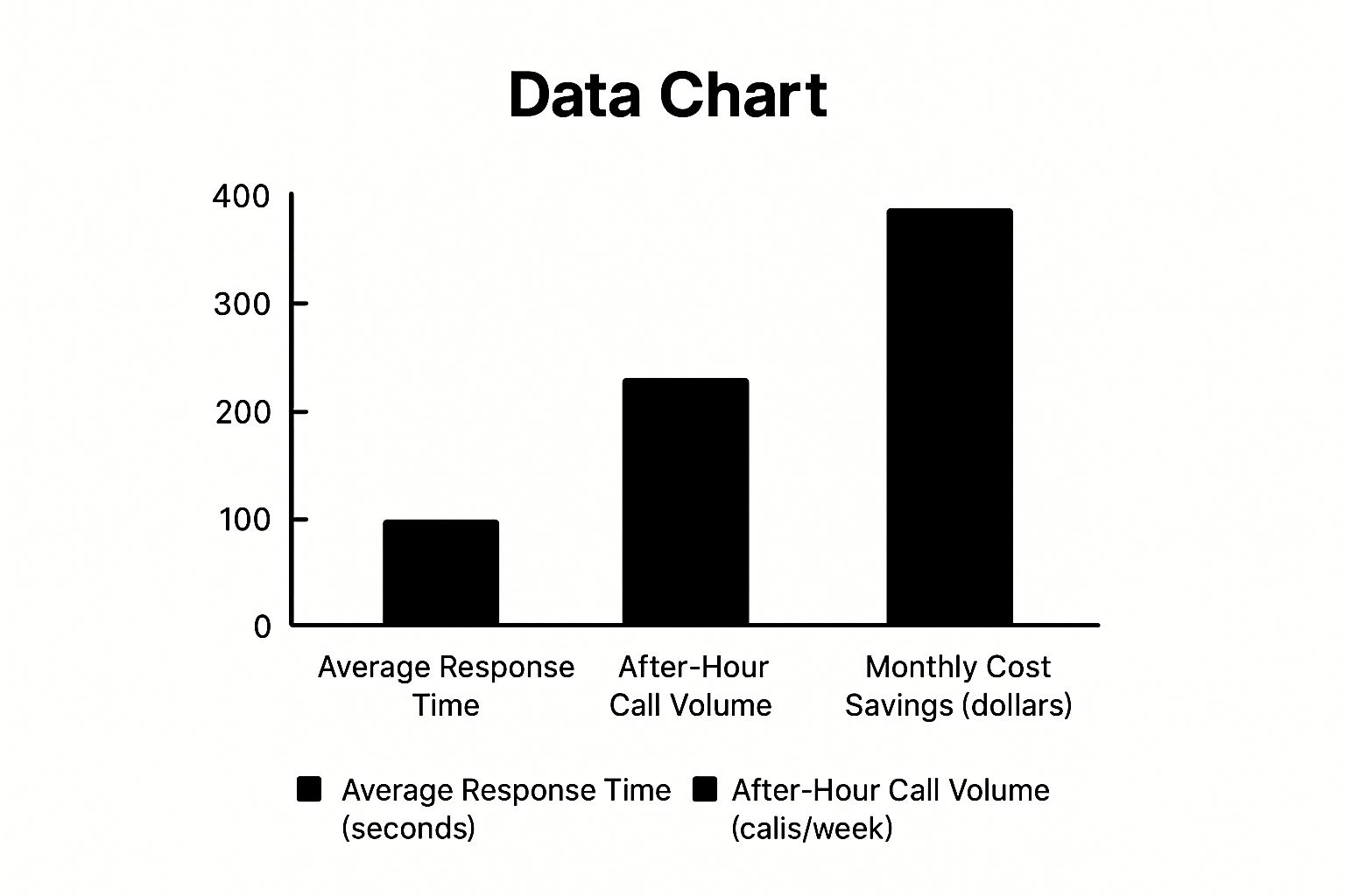 Infographic about after hour answering service