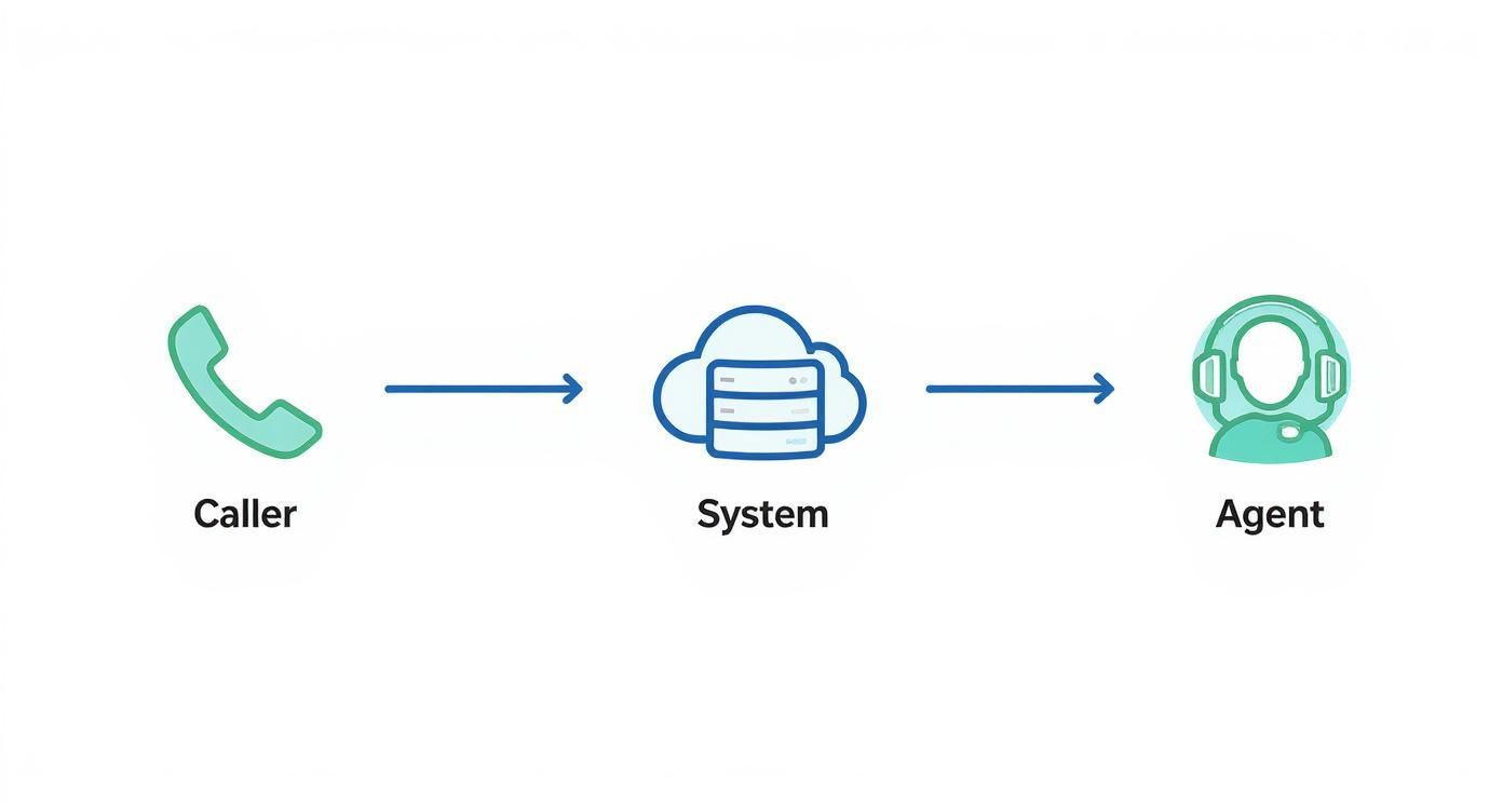 Diagram showing a caller's call routing through a system to a customer service agent.