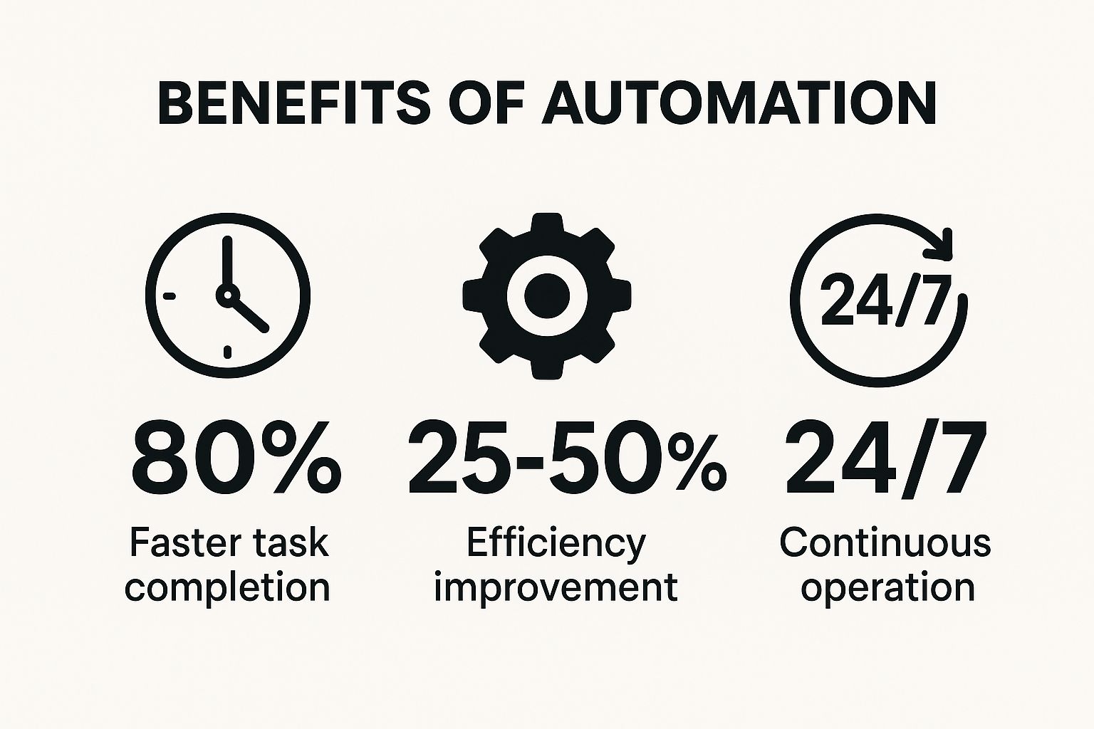 Infographic showing key data about 1. Increased Operational Efficiency and Reclaimed Time