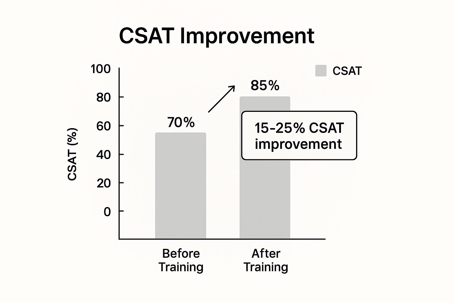 Infographic showing key data about Active Listening and Empathy