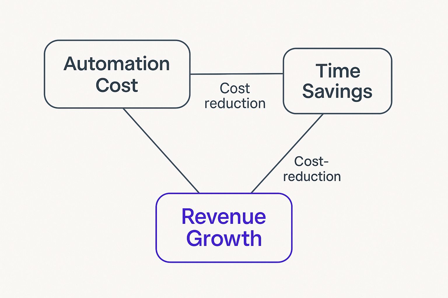 Infographic showing how Automation Cost, Time Savings, and Revenue Growth are interconnected drivers of Marketing Automation ROI.