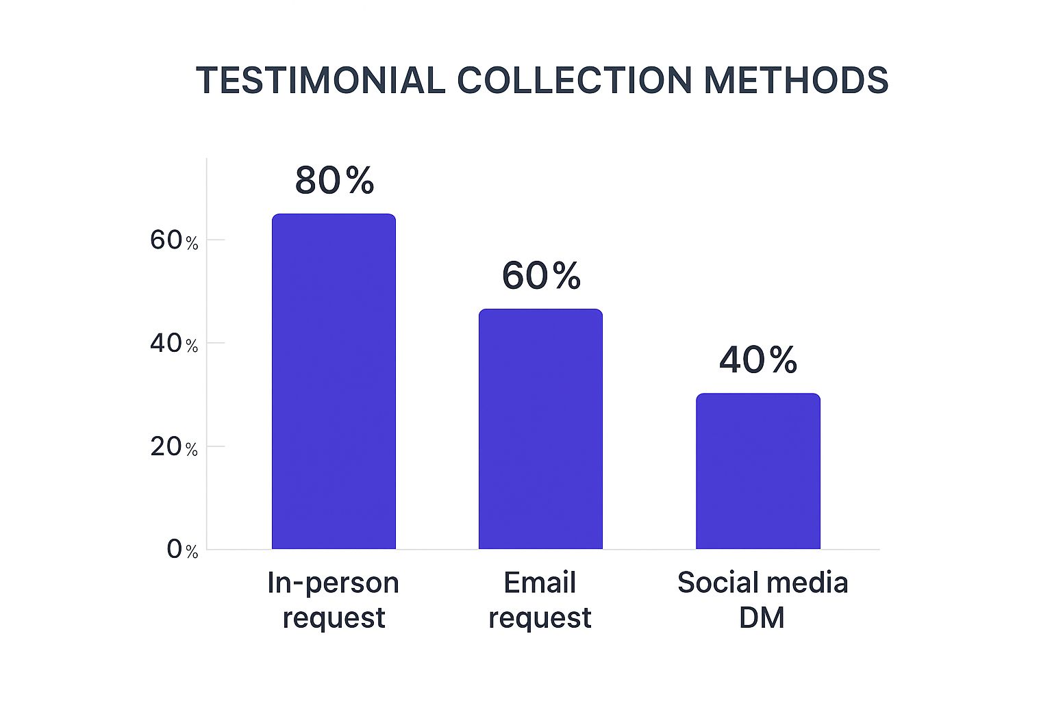 Infographic about what is the goal of a testimonial