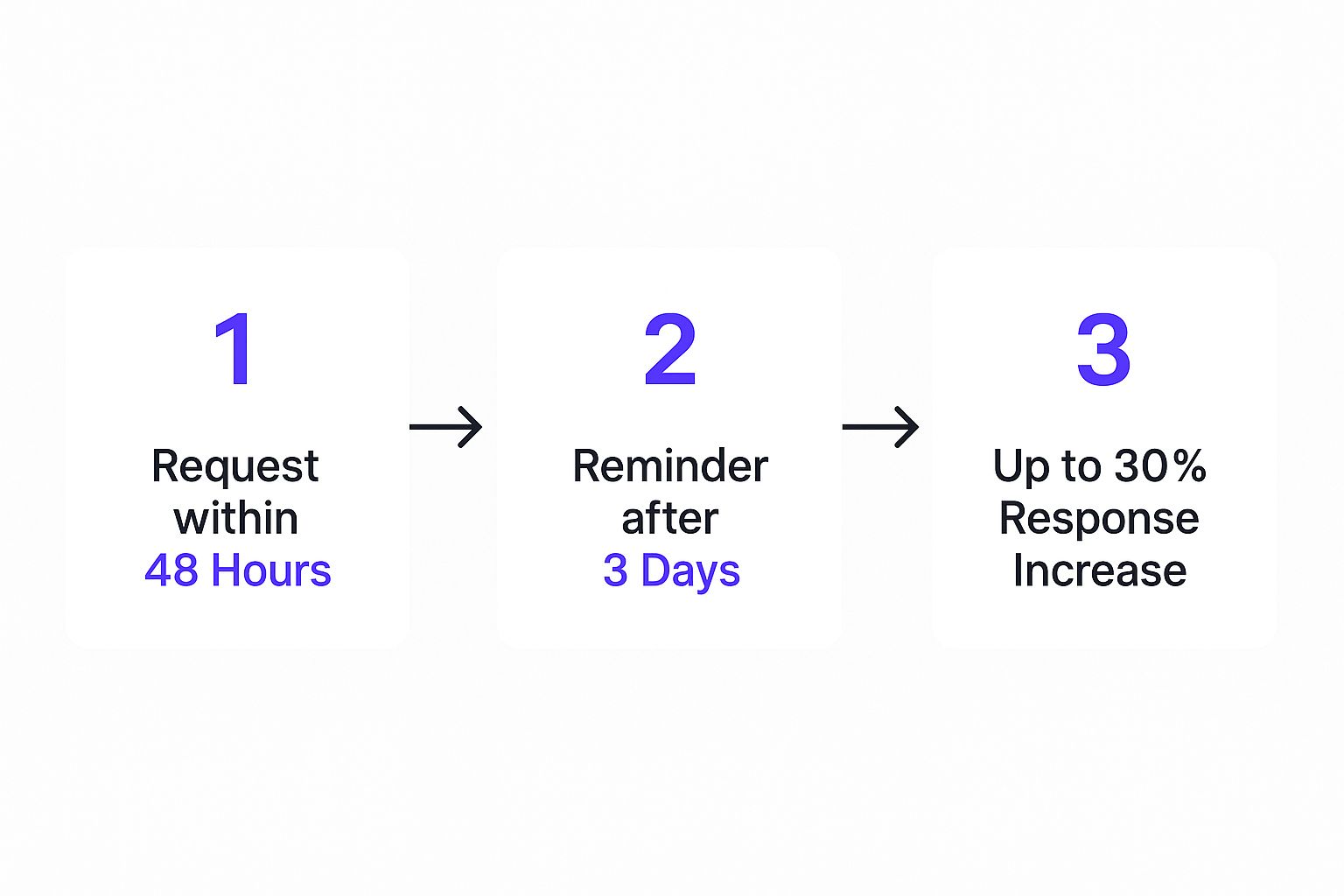 Infographic about how to get customer testimonials