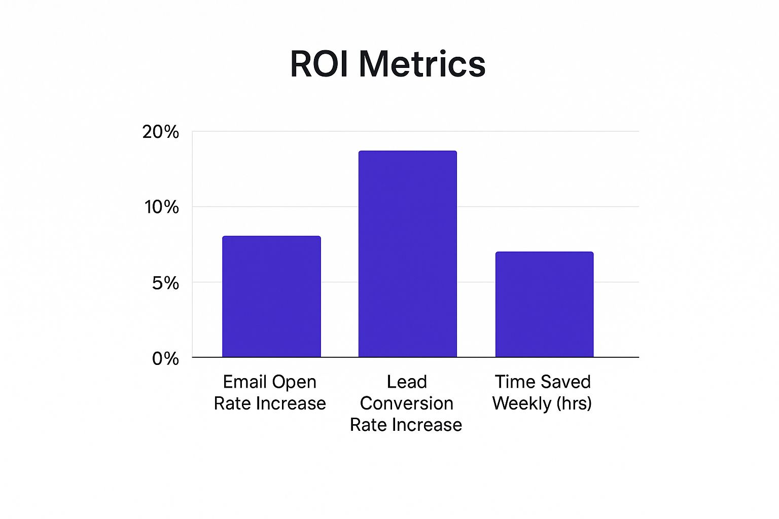 Infographic about marketing automation for small business showing ROI metrics: Email Open Rate Increase 15%, Lead Conversion Rate Increase 20%, Time Saved Weekly 10 hrs