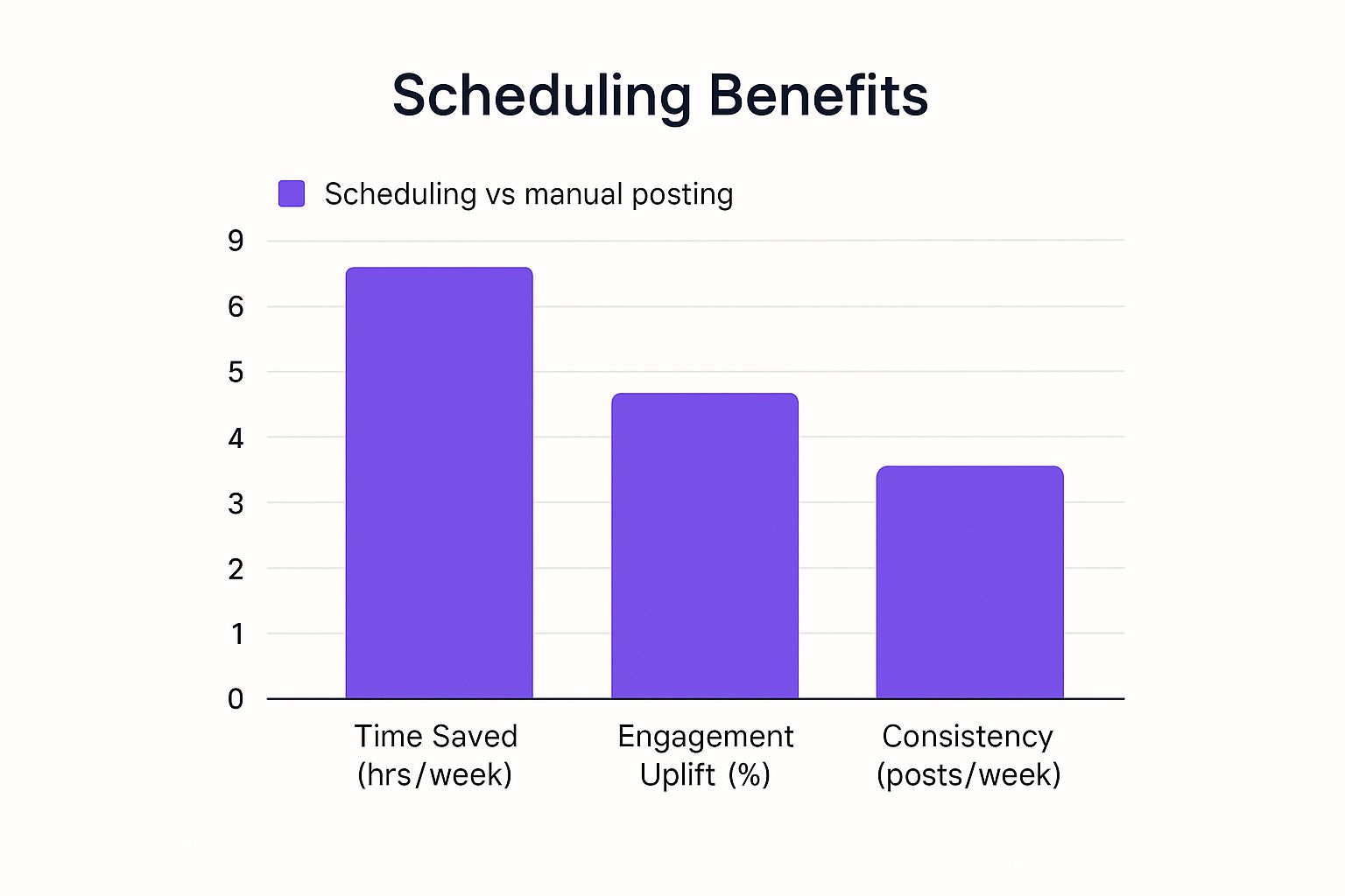 Infographic about how to schedule social media posts