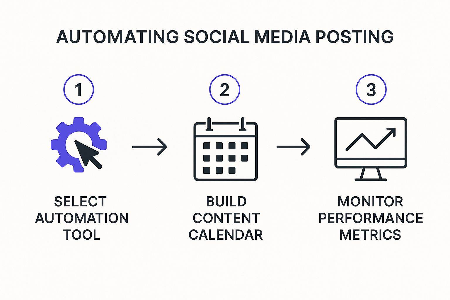 Infographic about automate social media posting