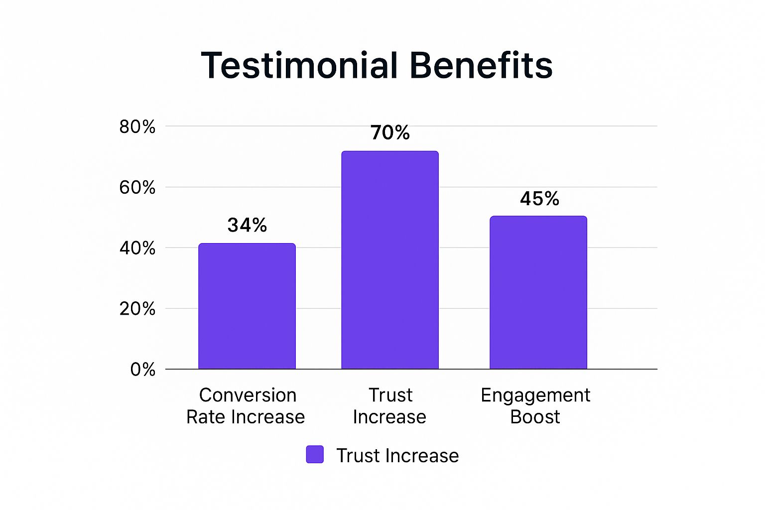 Anatomy of Testimonials That Actually Convert