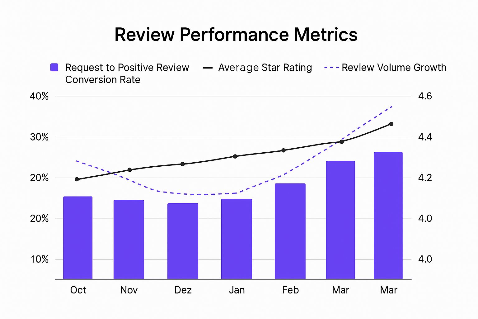 Infographic showing how a proactive review generation strategy can impact key metrics, including conversion rates and average star ratings.