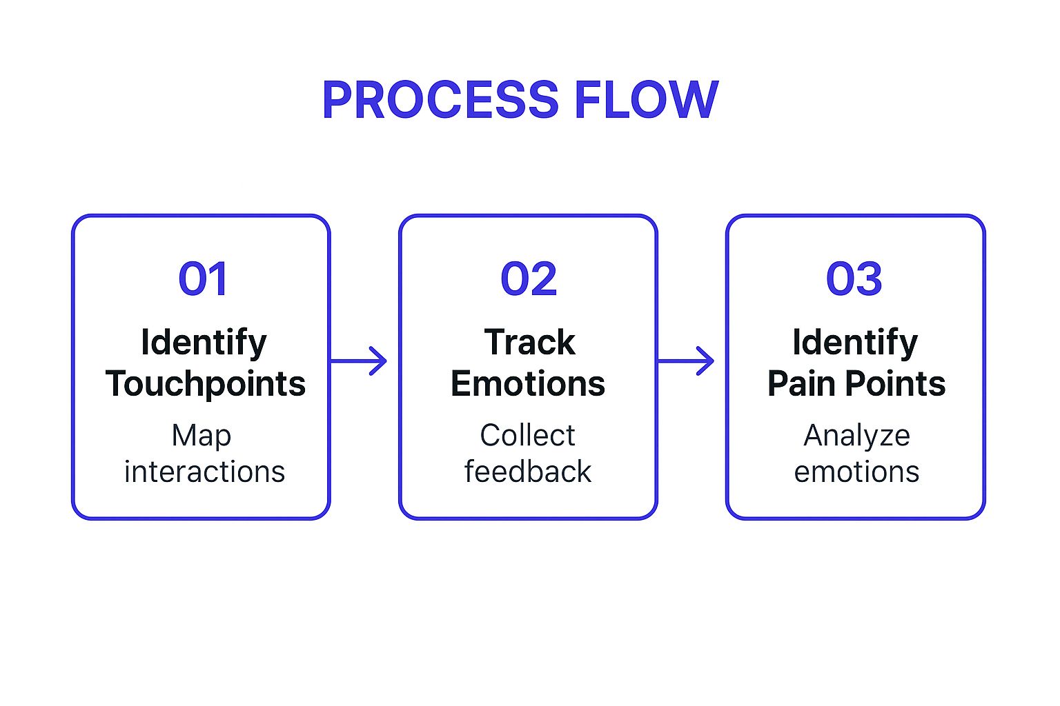 Infographic showing the three-step process of Customer Journey Mapping: Identify Touchpoints, Track Emotions, and Identify Pain Points
