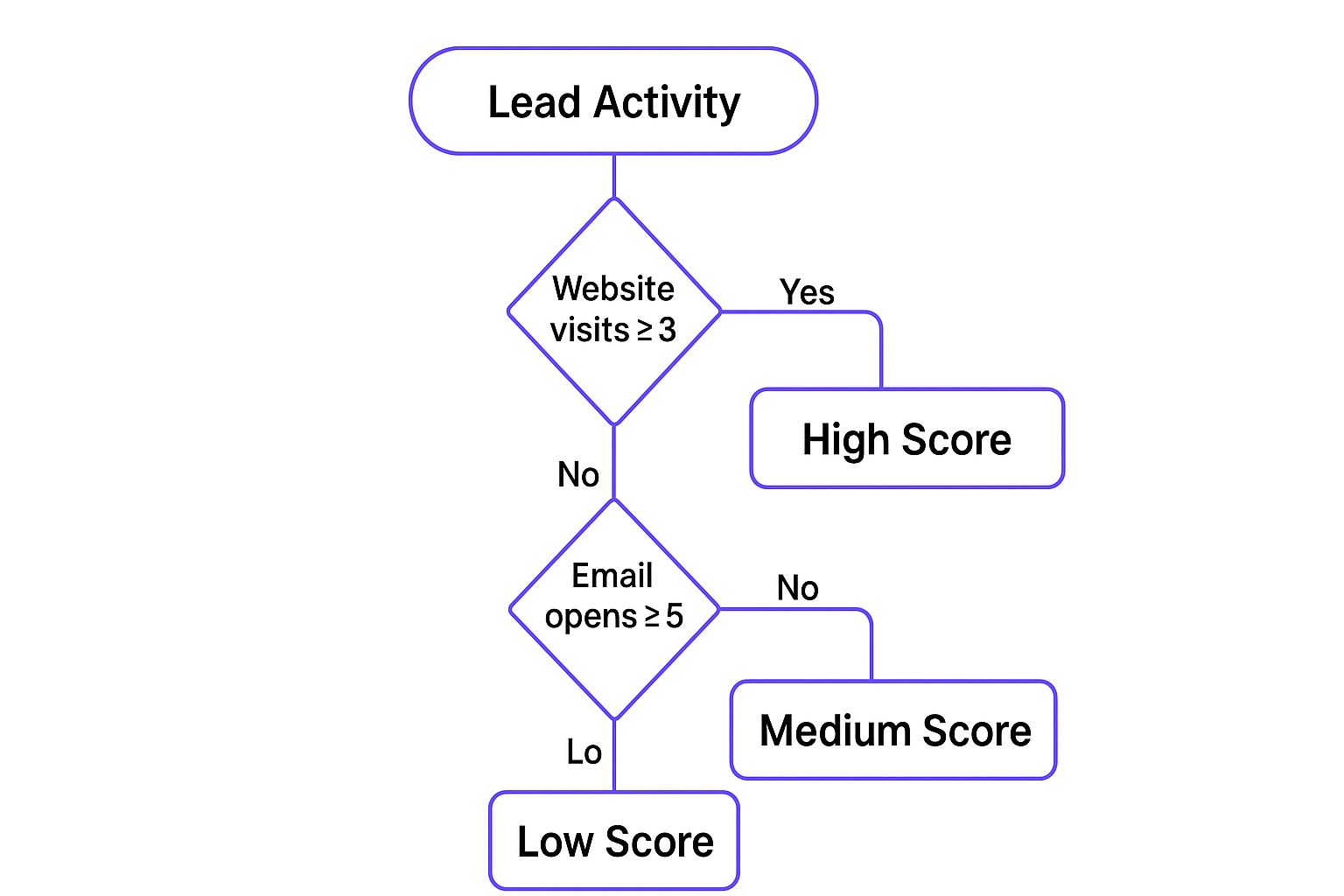 Infographic showing key data about Lead Scoring and Sales Handoff Workflow