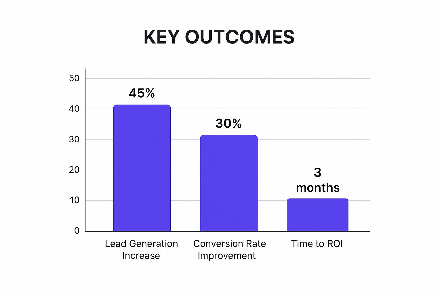 Infographic showing key data about Results-Focused Testimonial Template