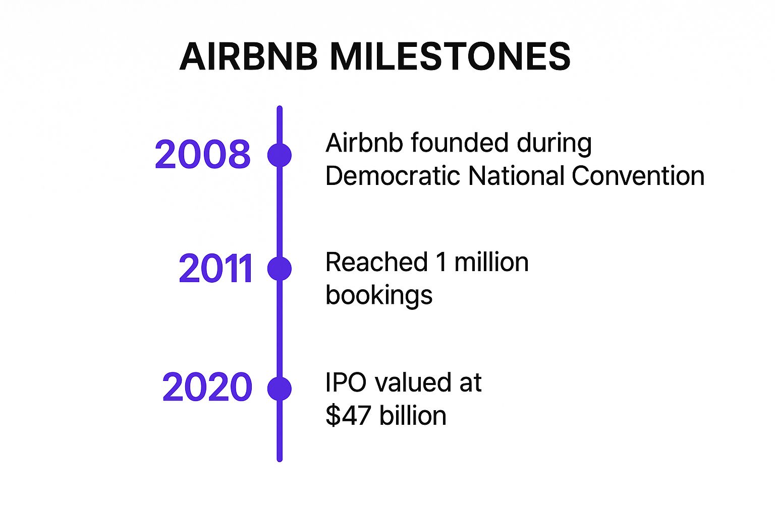 Infographic showing key data about Airbnb: From Air Mattresses to $100 Billion Valuation