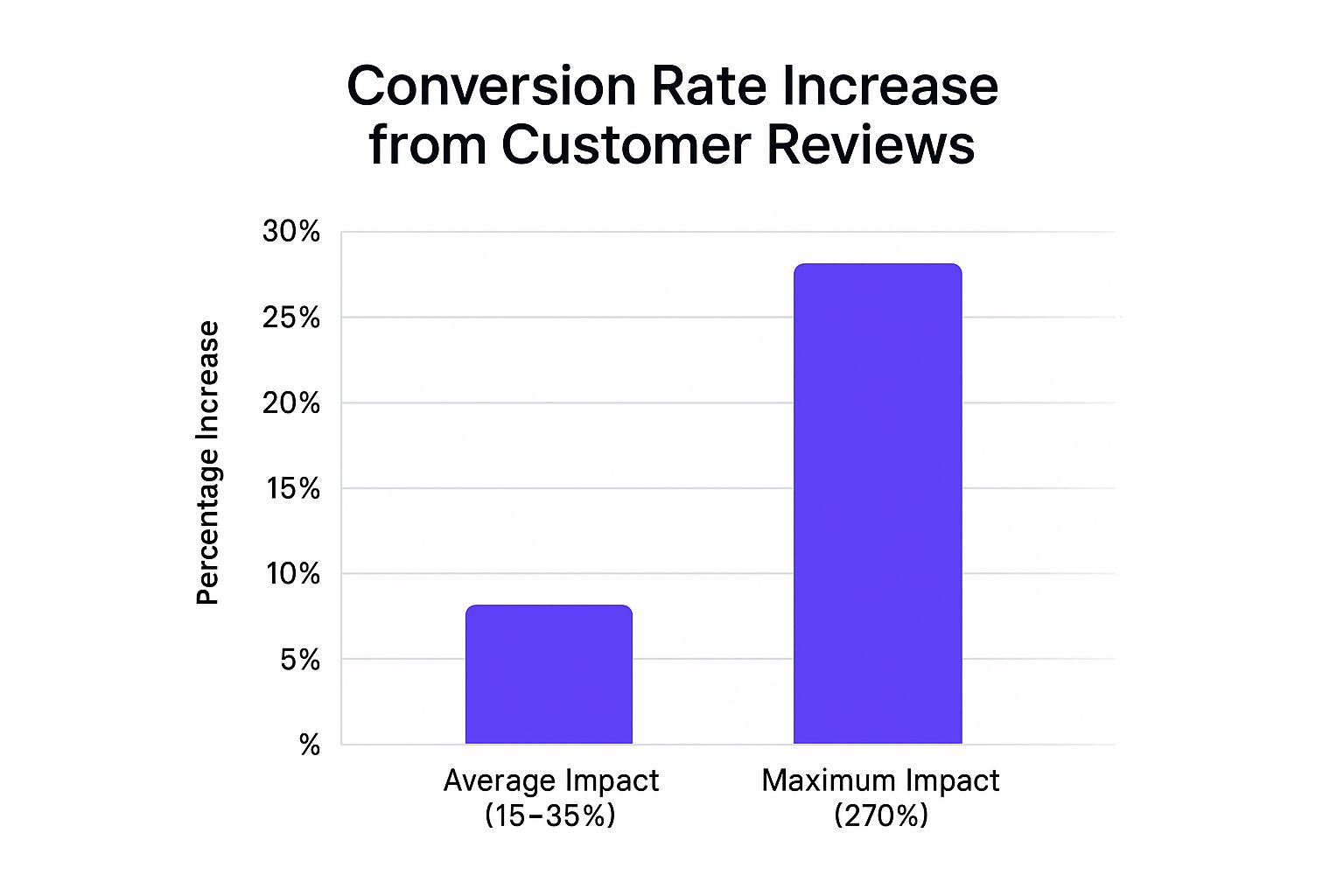 Infographic showing key data about Customer Reviews and Ratings