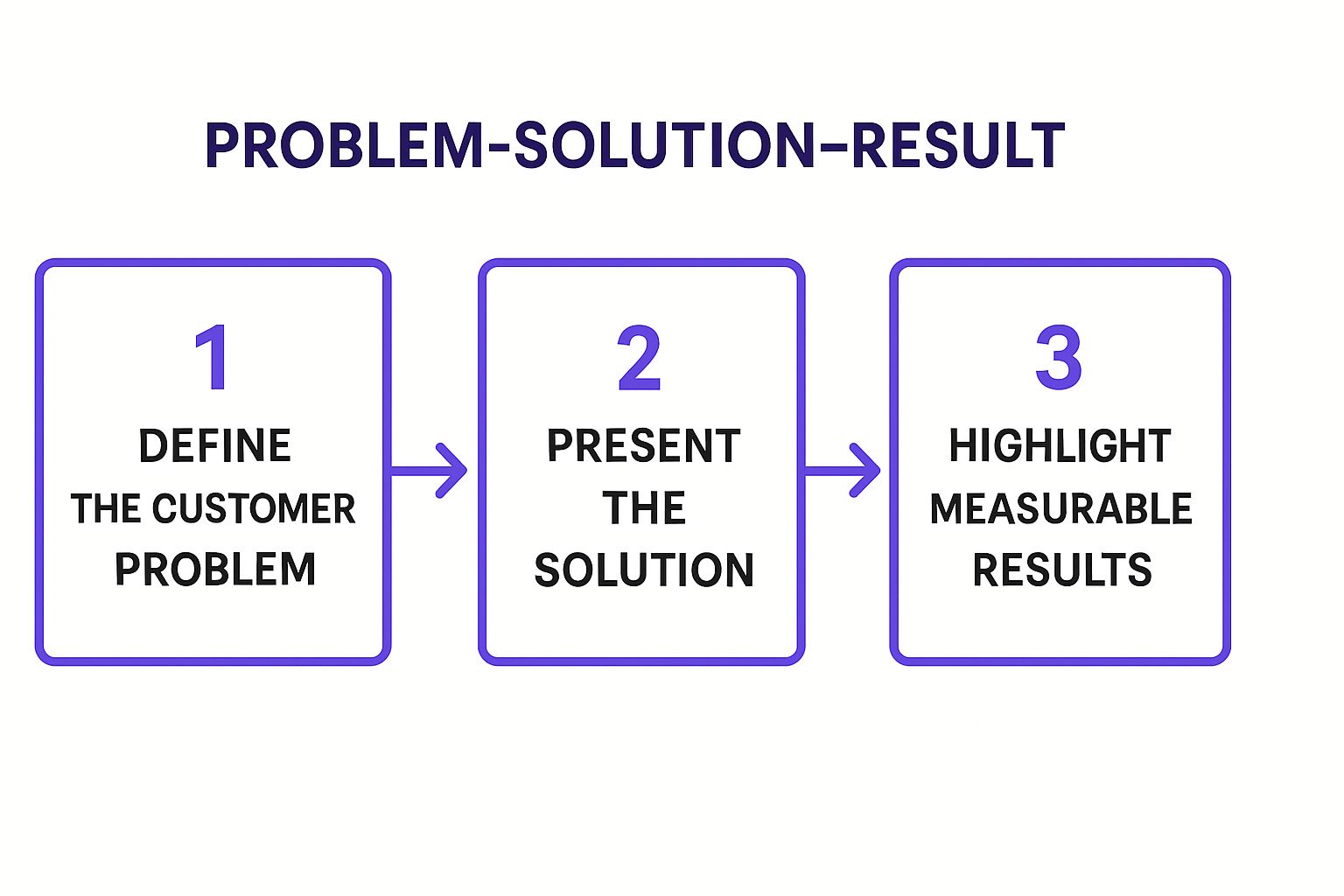 Infographic showing the three-step process of the Problem-Solution-Result testimonial format: Step 1 is "Define the Customer Problem", Step 2 is "Present the Solution", and Step 3 is "Highlight Measurable Results".