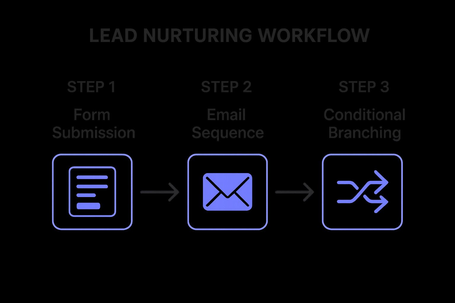 Infographic showing key data about Lead Nurturing Workflow