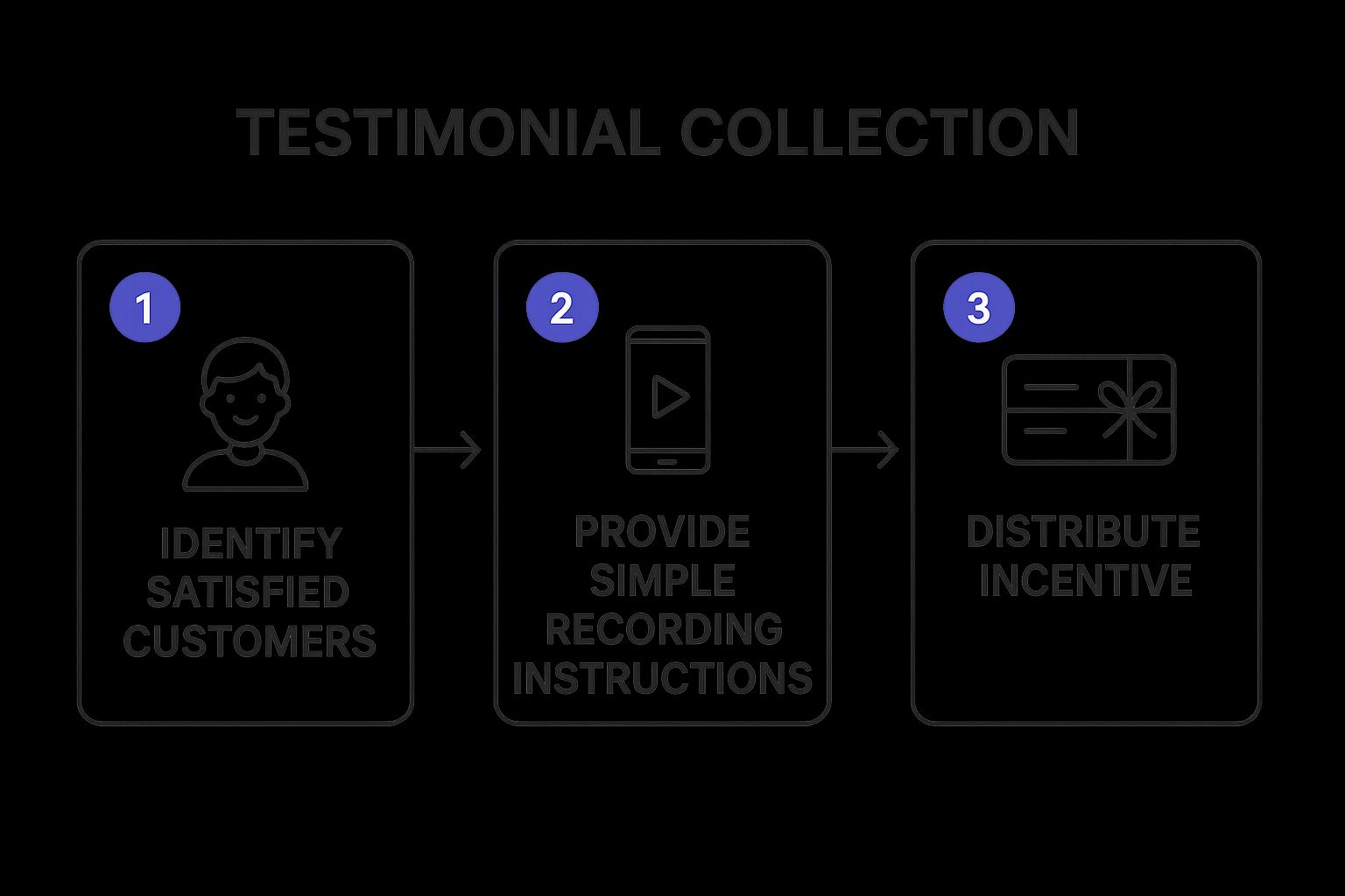 The Video Testimonial Request Template