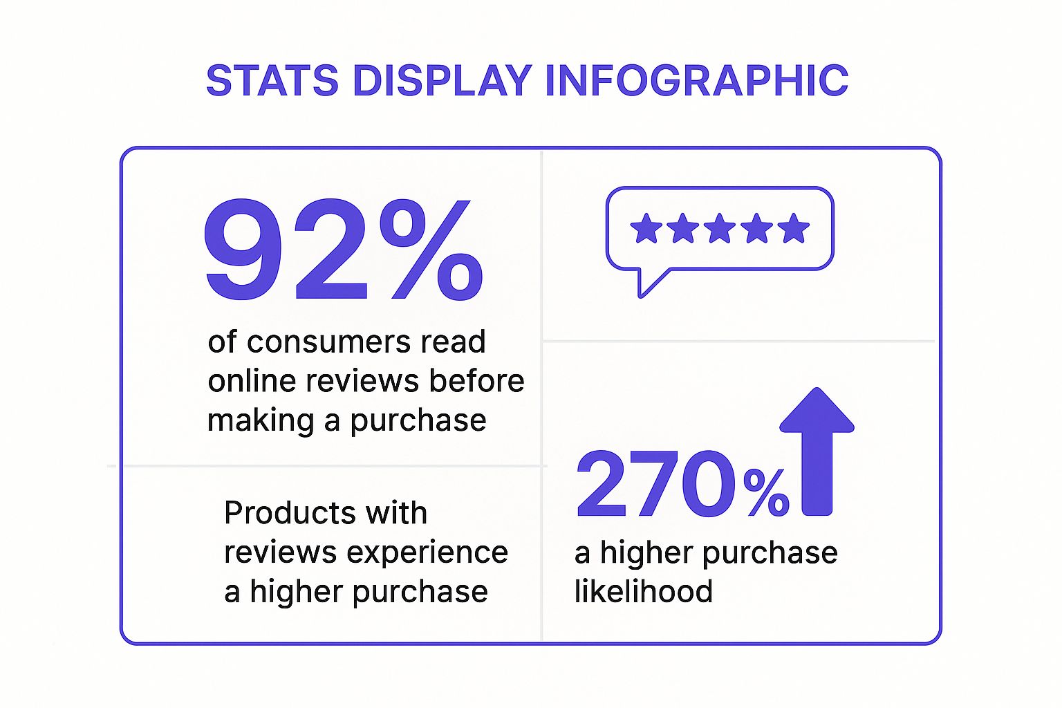 Infographic showing that 92% of consumers read online reviews and products with reviews have a 270% higher purchase likelihood.
