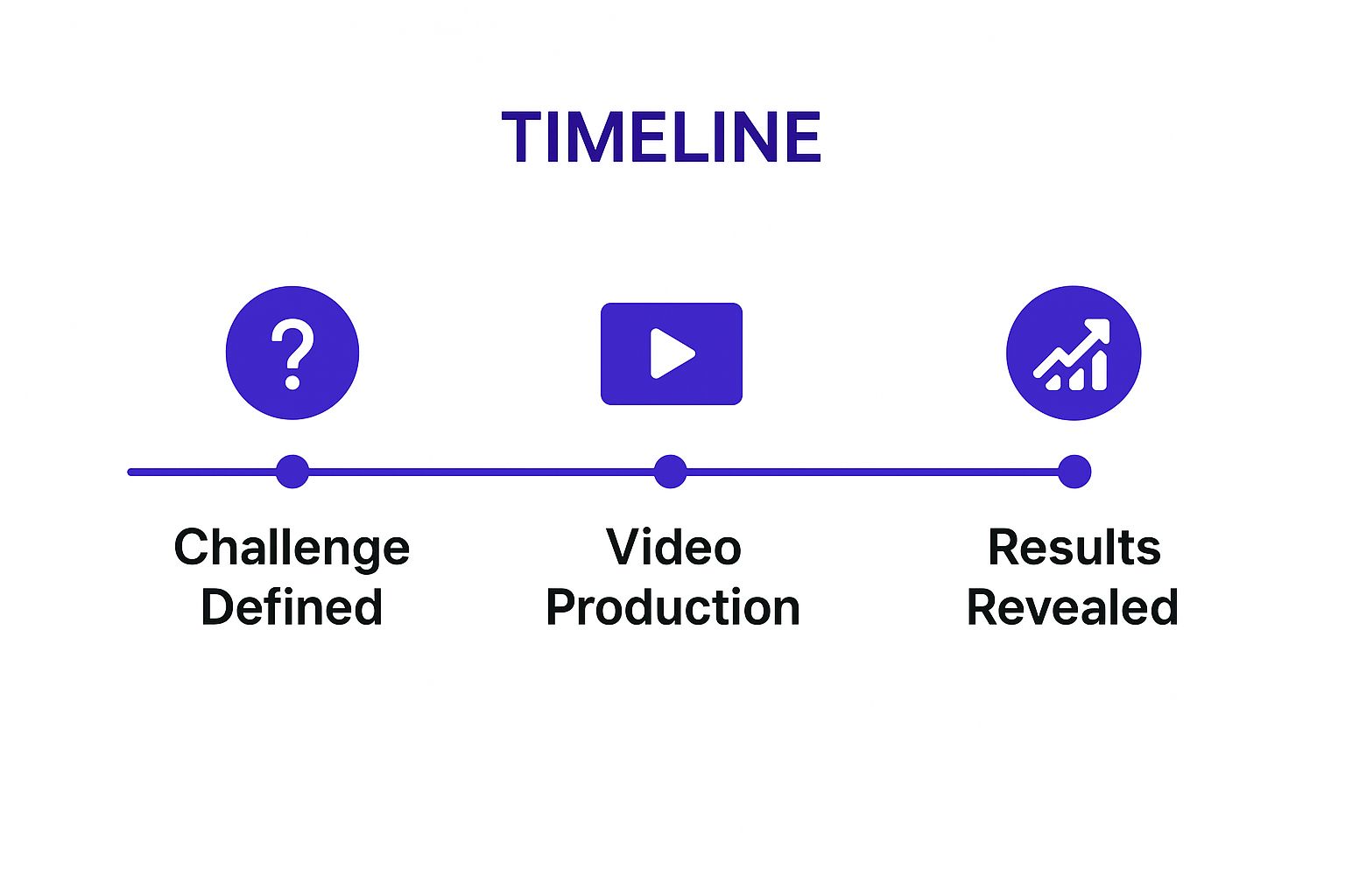 Infographic showing the three-stage process of creating a results-driven video testimonial.