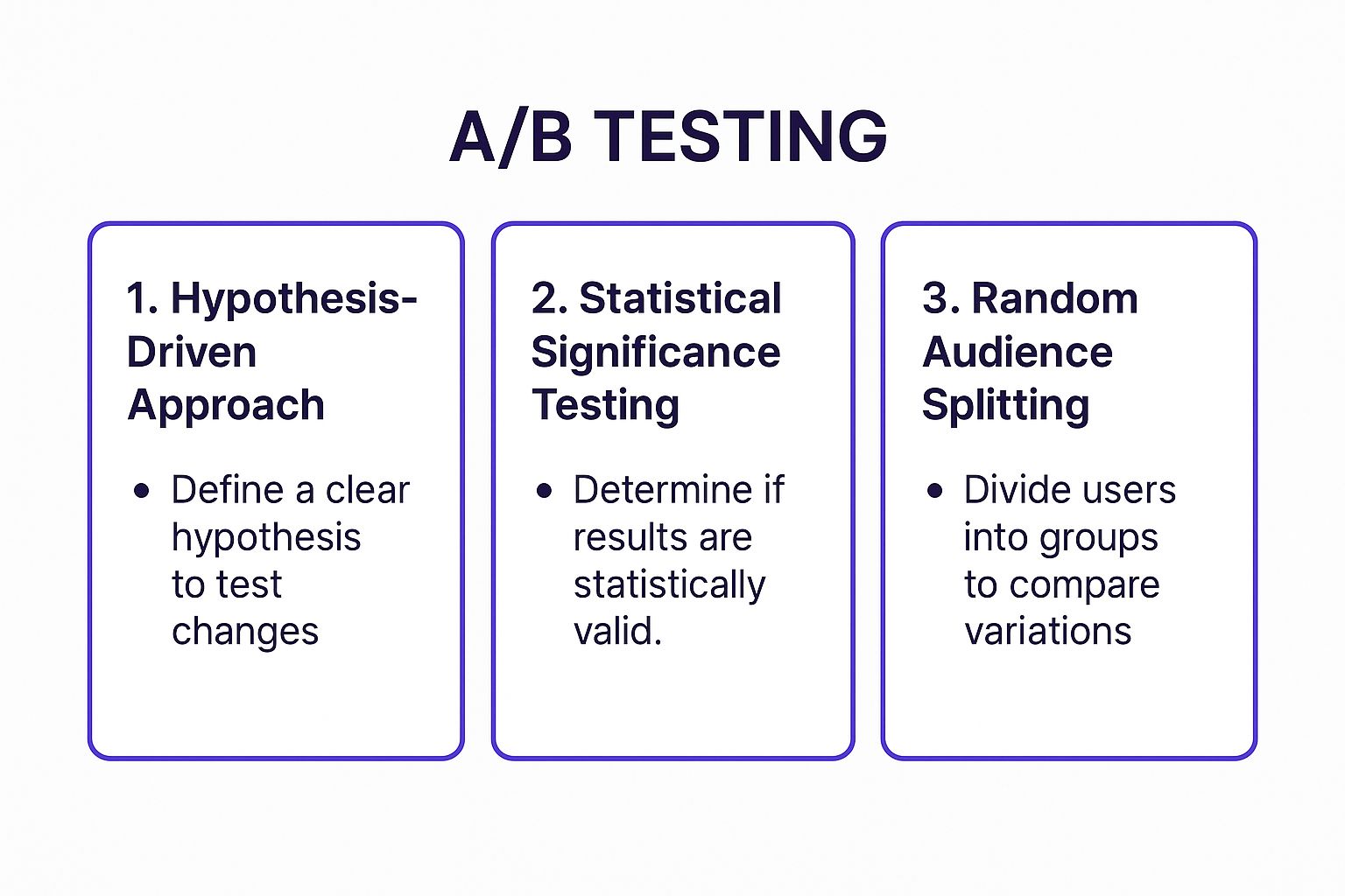 Infographic showing key data about A/B Testing