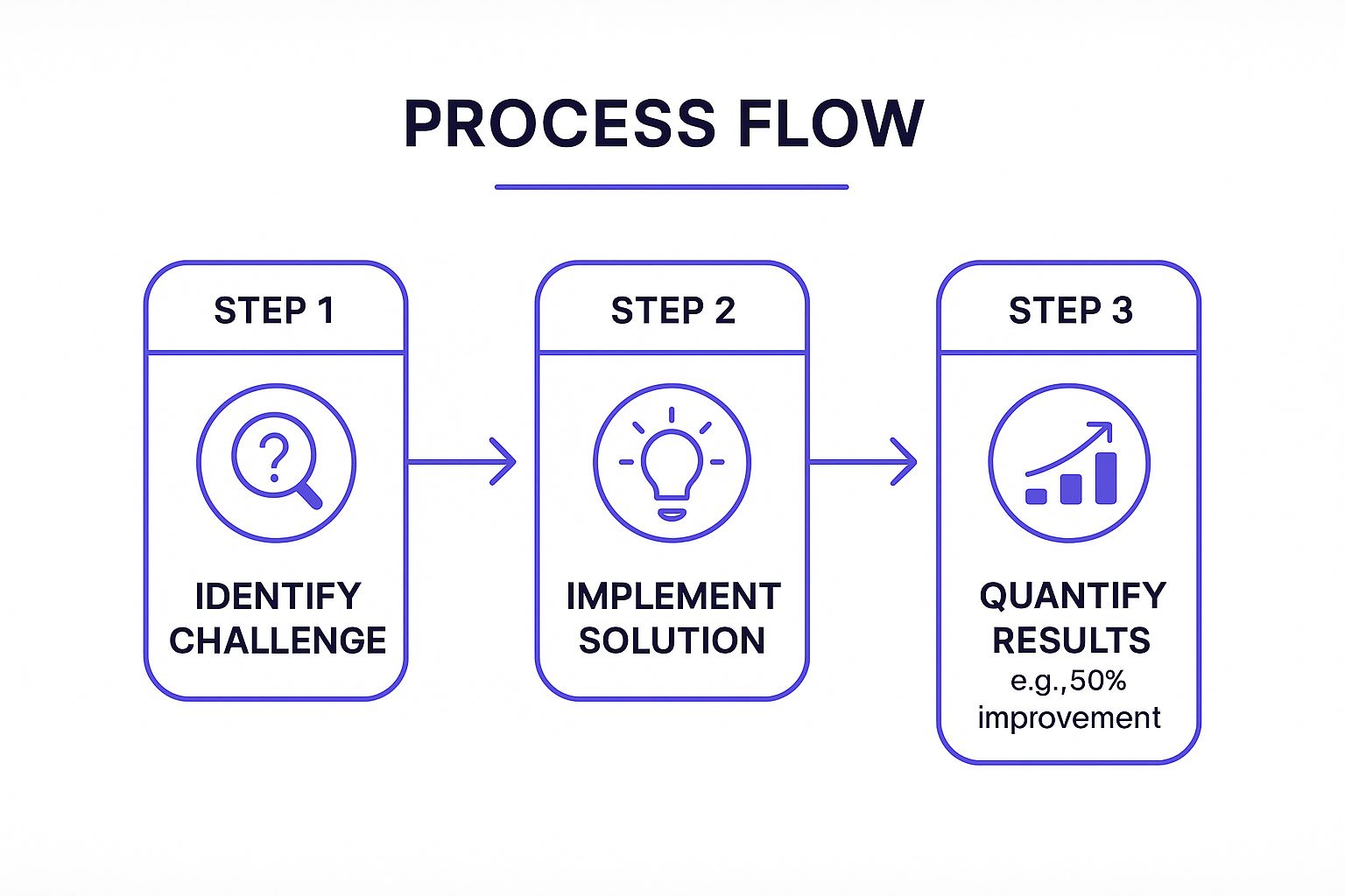 Infographic showing the three-step process for the Problem-Solution-Result template: Identify Challenge, Implement Solution, and Quantify Results.