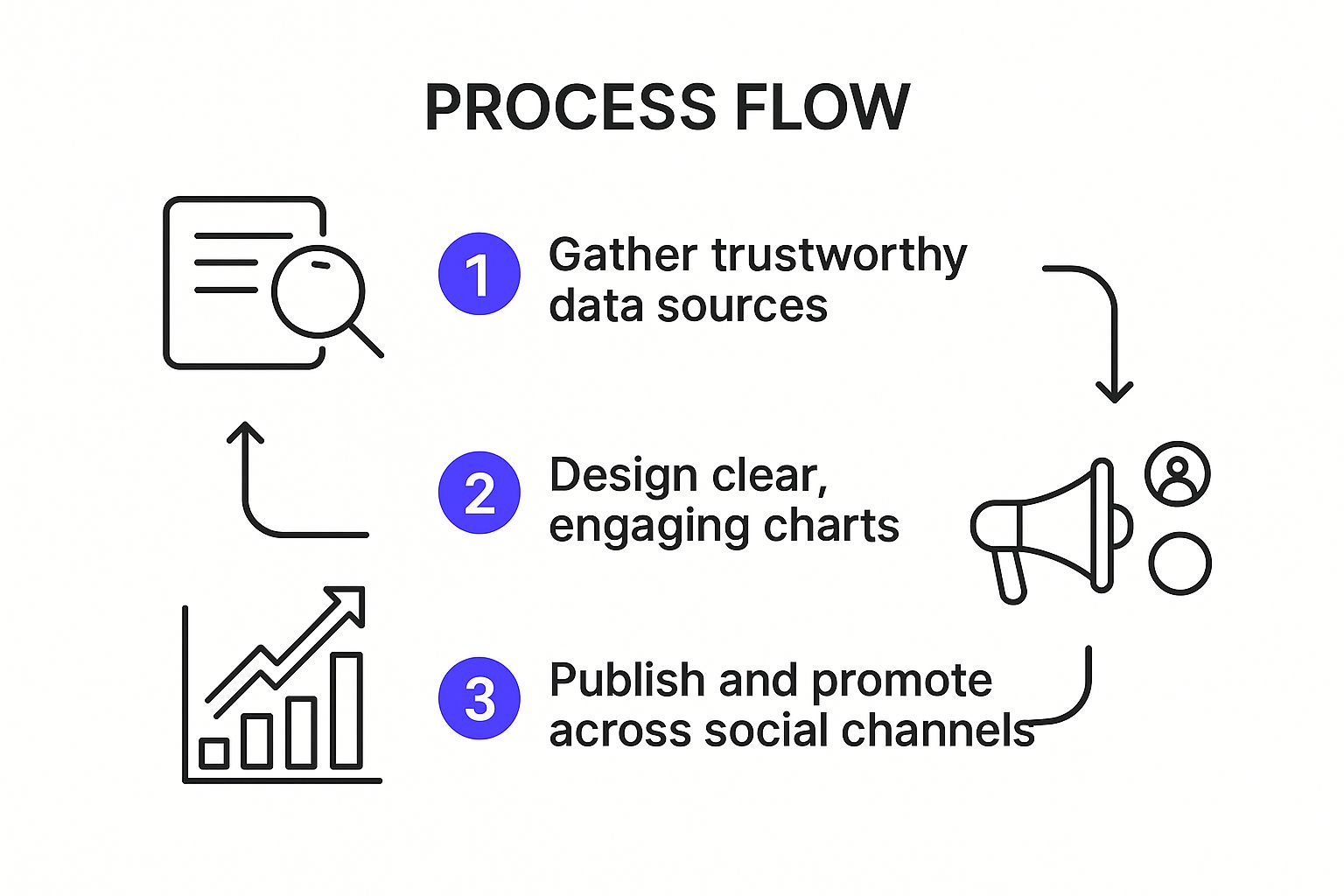 Infographic showing key data about Data Visualization Content