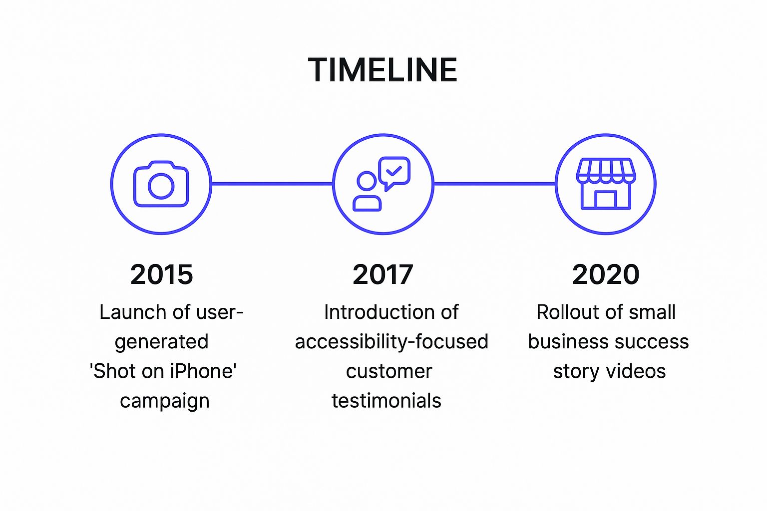 Infographic showing the timeline of Apple's testimonial campaigns, including 'Shot on iPhone' (2015), accessibility testimonials (2017), and small business stories (2020).