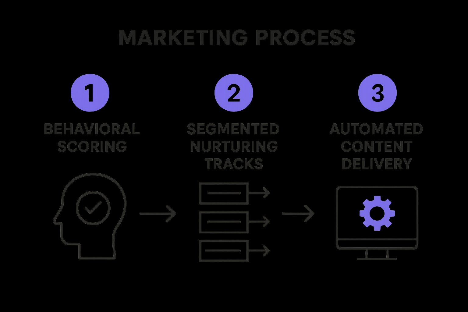 Infographic showing key data about Lead Scoring and Nurturing Automation