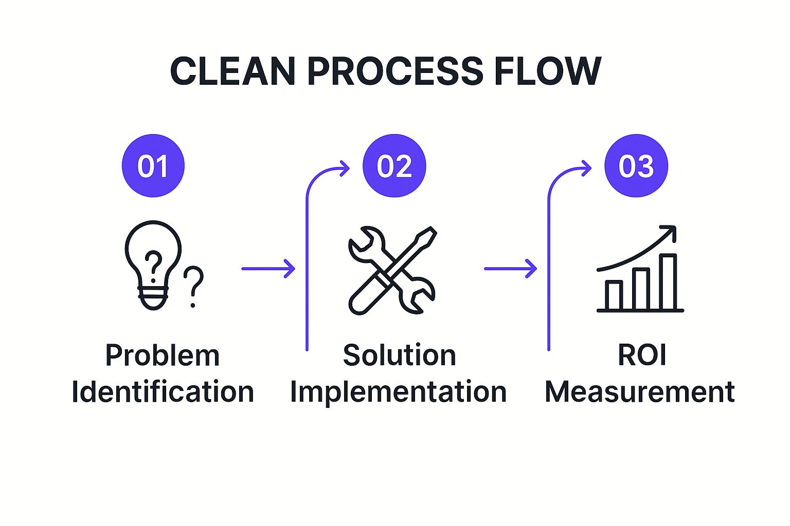 Infographic showing the Problem/Solution/ROI flow for testimonials