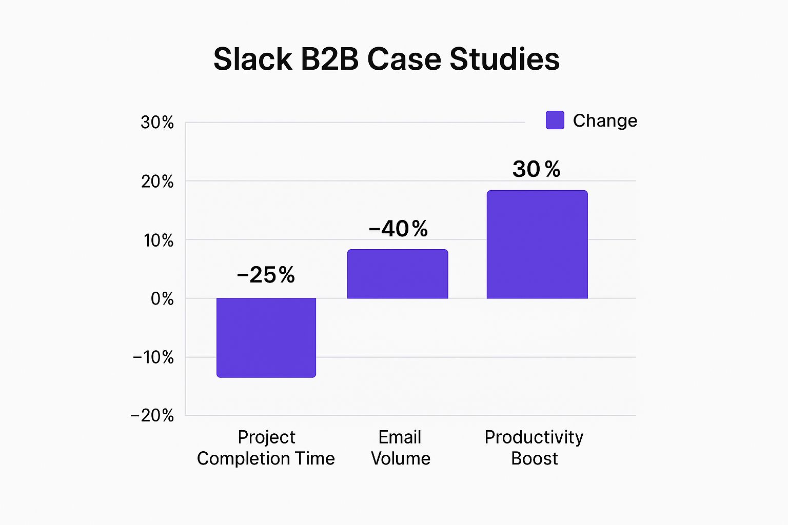 Infographic showing key data about Slack's B2B Customer Case Studies