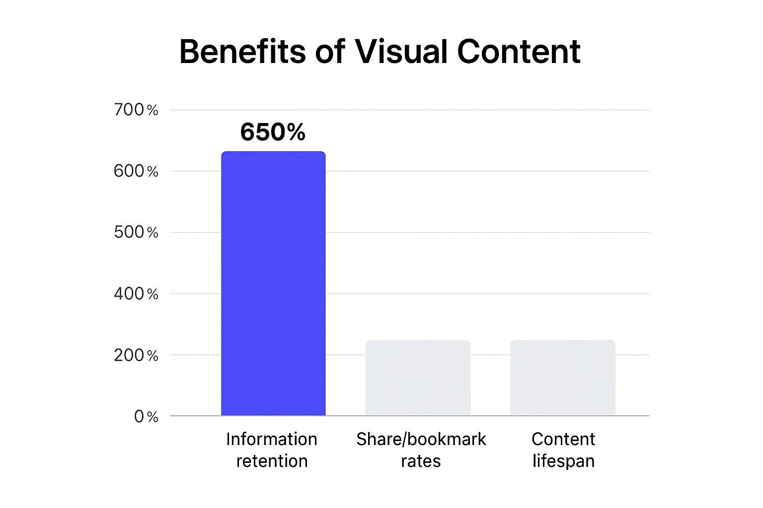 Infographic showing key data about Data Visualization and Infographics