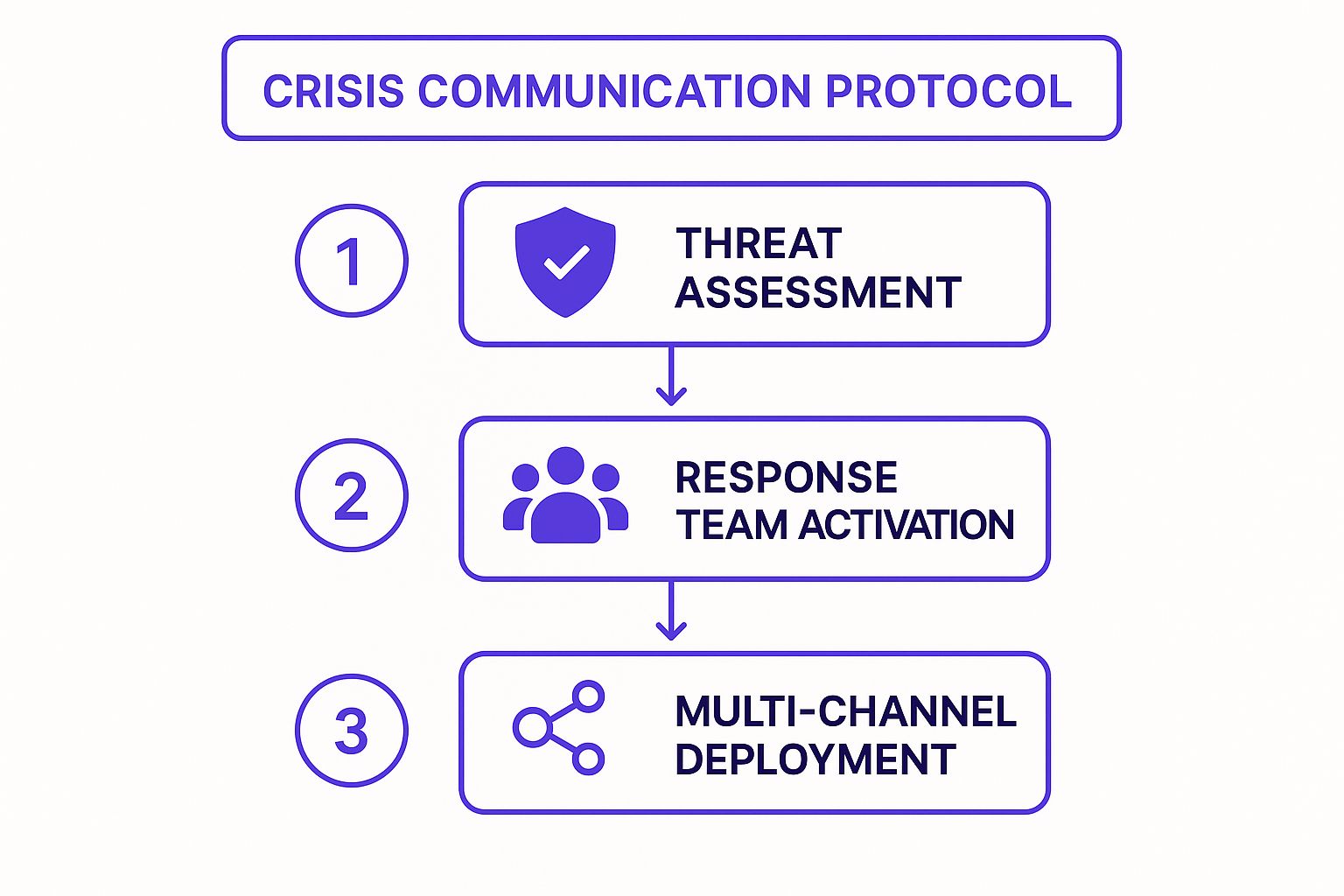 Infographic showing the three-step process of a crisis communication protocol: Threat Assessment, Response Team Activation, and Multi-Channel Deployment.