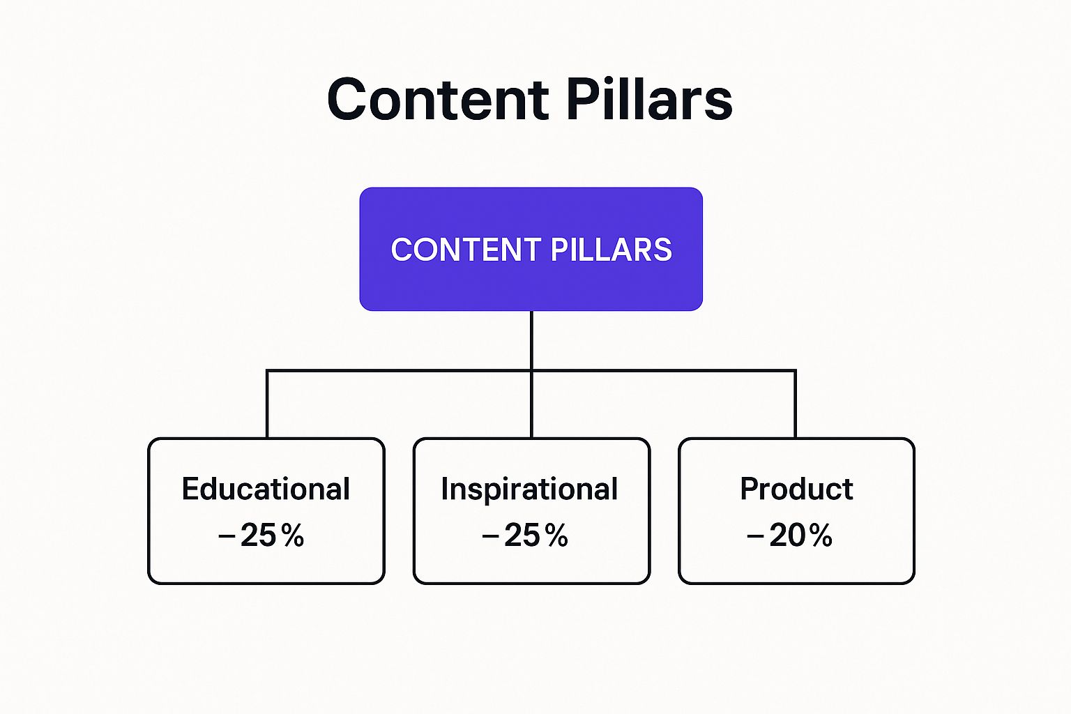 Infographic showing key data about Content Pillar Calendar System