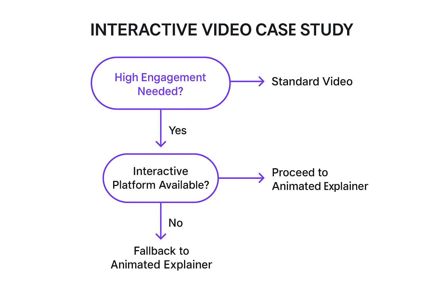 Infographic showing key data about Interactive Video Case Study