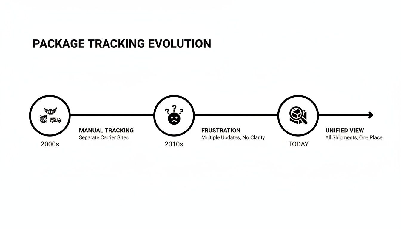 A timeline chart illustrating the evolution of package tracking, from manual carrier sites to today's unified view.