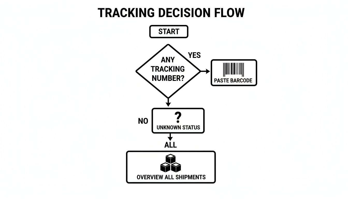 Flowchart illustrating the decision process for tracking shipments based on tracking number availability.