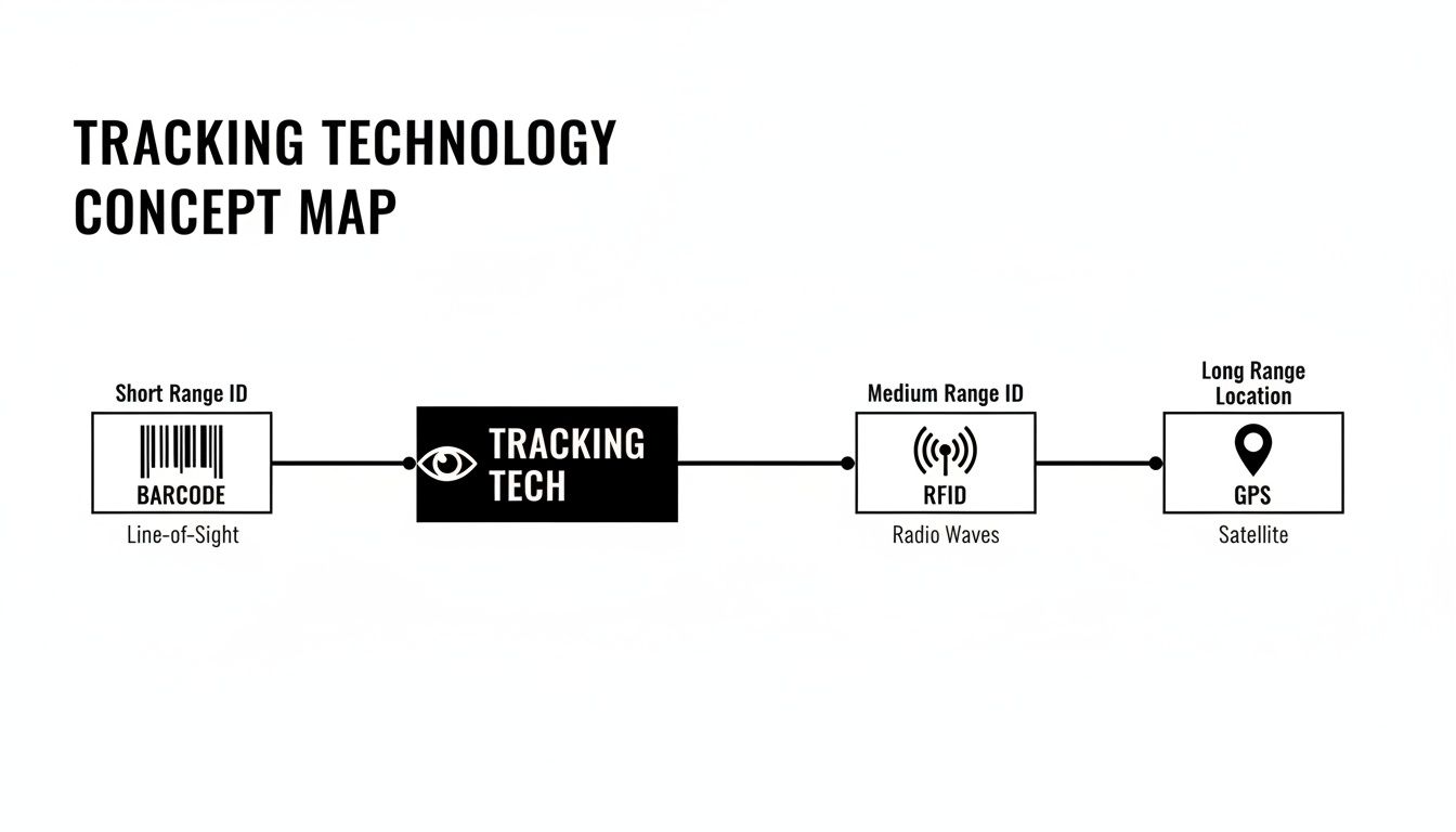 Concept map outlining tracking technologies: barcode for short-range, RFID for medium-range, and GPS for long-range.