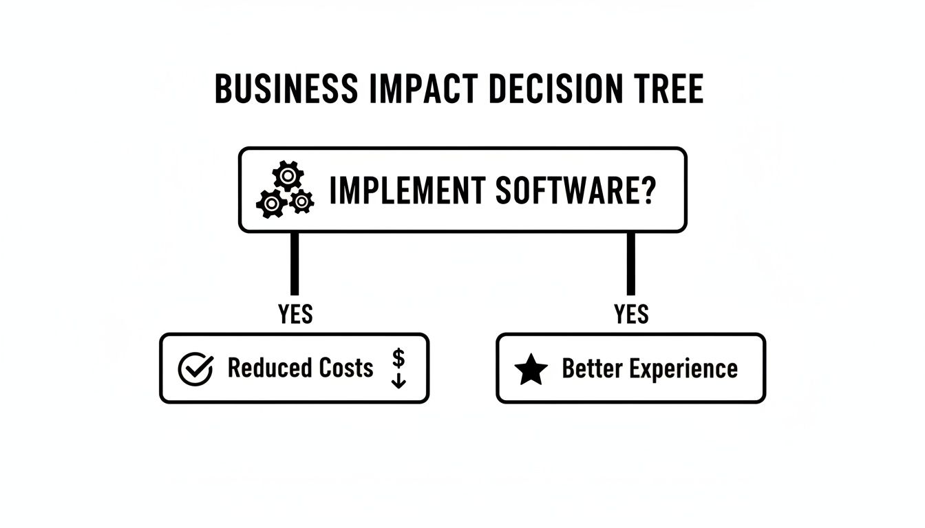A business impact decision tree asking 'Implement Software?', leading to 'Reduced Costs' and 'Better Experience'.