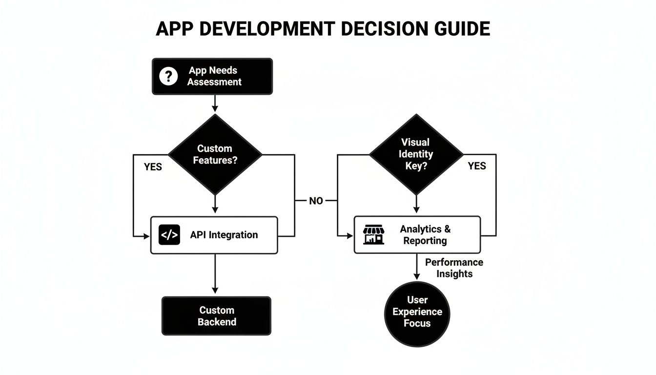 Flowchart outlining app development decisions, covering custom features, API integration, backend, analytics, and user experience.