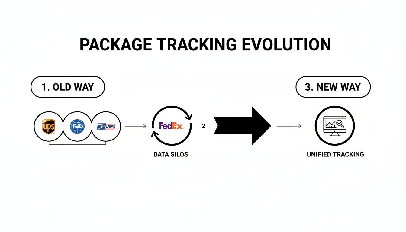 Diagram showing the evolution from individual carrier data silos to unified package tracking.