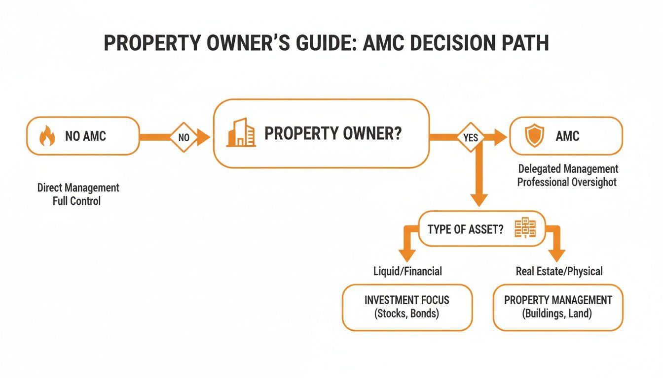 This flowchart outlines a property owner's guide to the AMC decision path for asset management.